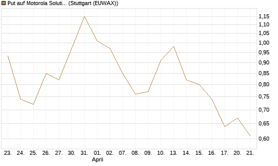 Put auf Motorola Solutions [J.P. Morgan Structured Products B.V.] Chart