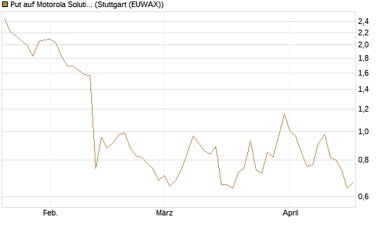 Put auf Motorola Solutions [J.P. Morgan Structured Products B.V.] Chart