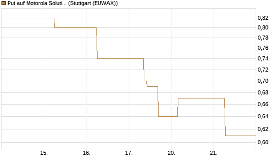 Put auf Motorola Solutions [J.P. Morgan Structured Products B.V.] Chart