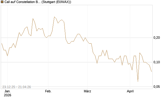 Call auf Constellation Brands A [J.P. Morgan Structured Products B.V.] Chart