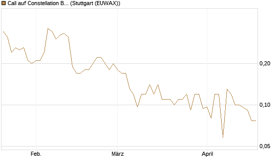 Call auf Constellation Brands A [J.P. Morgan Structured Products B.V.] Chart
