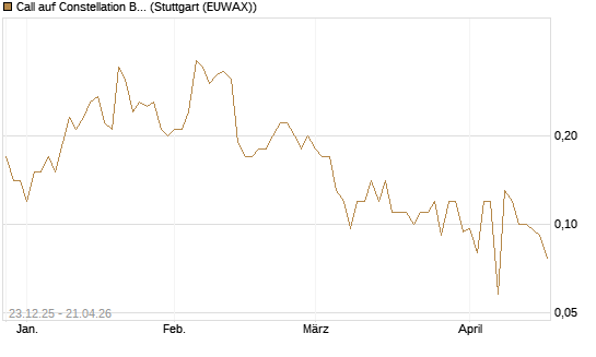 Call auf Constellation Brands A [J.P. Morgan Structured Products B.V.] Chart