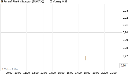 Put auf Five9 [J.P. Morgan Structured Products B.V.] Chart