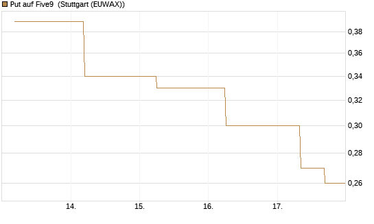 Put auf Five9 [J.P. Morgan Structured Products B.V.] Chart