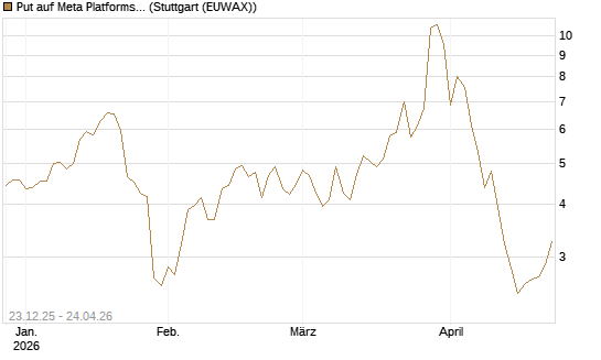 Put auf Meta Platforms [J.P. Morgan Structured Products B.V.] Chart