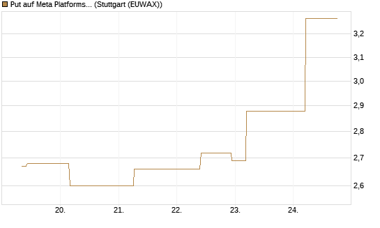 Put auf Meta Platforms [J.P. Morgan Structured Products B.V.] Chart