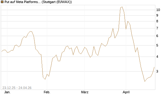 Put auf Meta Platforms [J.P. Morgan Structured Products B.V.] Chart