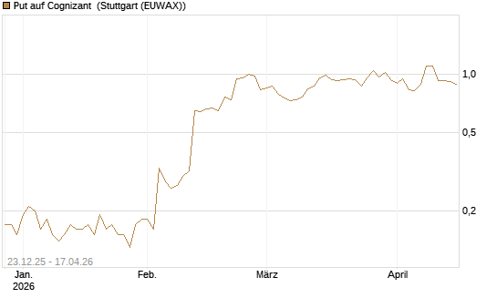 Put auf Cognizant [J.P. Morgan Structured Products B.V.] Chart