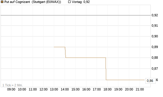 Put auf Cognizant [J.P. Morgan Structured Products B.V.] Chart