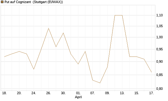 Put auf Cognizant [J.P. Morgan Structured Products B.V.] Chart