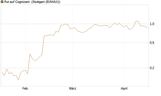 Put auf Cognizant [J.P. Morgan Structured Products B.V.] Chart