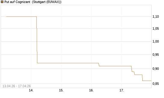 Put auf Cognizant [J.P. Morgan Structured Products B.V.] Chart