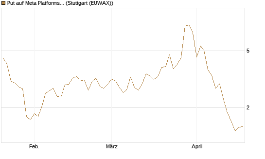 Put auf Meta Platforms [J.P. Morgan Structured Products B.V.] Chart