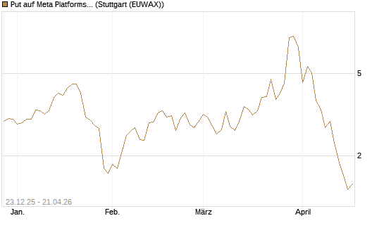 Put auf Meta Platforms [J.P. Morgan Structured Products B.V.] Chart