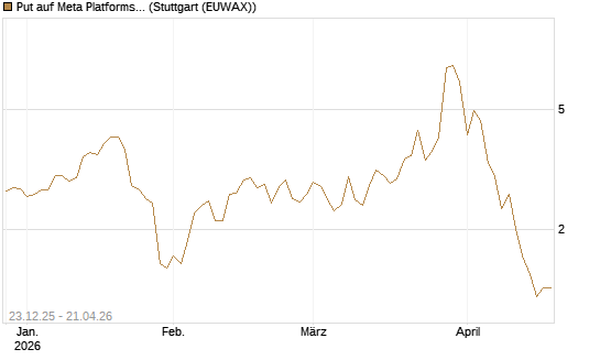 Put auf Meta Platforms [J.P. Morgan Structured Products B.V.] Chart