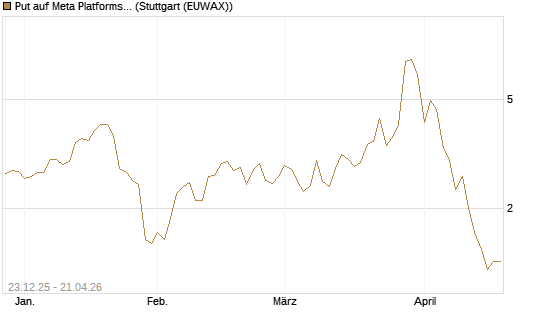 Put auf Meta Platforms [J.P. Morgan Structured Products B.V.] Chart
