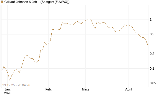 Call auf Johnson & Johnson [J.P. Morgan Structured Products B.V.] Chart