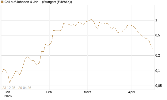 Call auf Johnson & Johnson [J.P. Morgan Structured Products B.V.] Chart