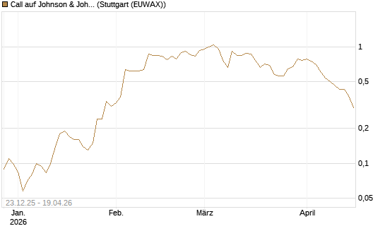 Call auf Johnson & Johnson [J.P. Morgan Structured Products B.V.] Chart