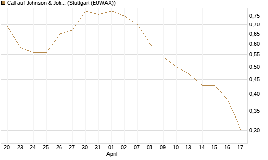 Call auf Johnson & Johnson [J.P. Morgan Structured Products B.V.] Chart
