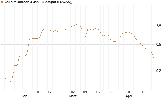 Call auf Johnson & Johnson [J.P. Morgan Structured Products B.V.] Chart