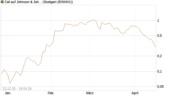 Call auf Johnson & Johnson [J.P. Morgan Structured Products B.V.] Chart