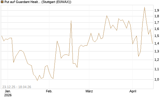 Put auf Guardant Health Inc [J.P. Morgan Structured Products B.V.] Chart
