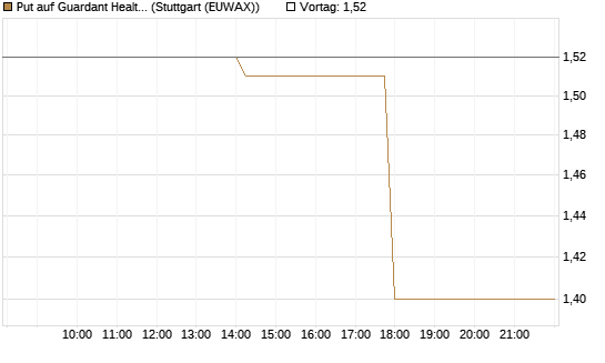 Put auf Guardant Health Inc [J.P. Morgan Structured Products B.V.] Chart