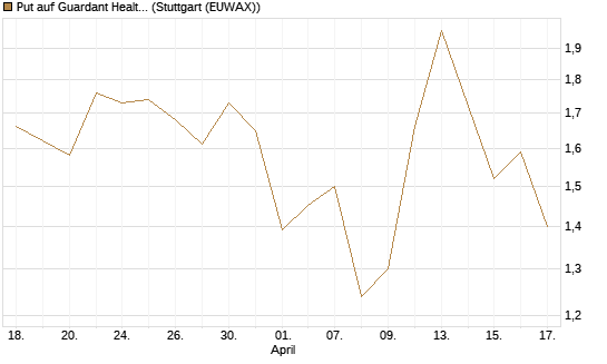 Put auf Guardant Health Inc [J.P. Morgan Structured Products B.V.] Chart