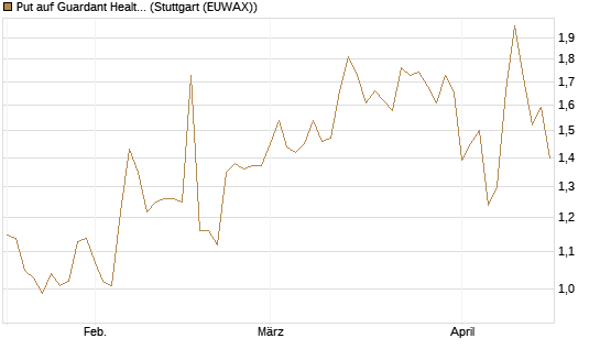 Put auf Guardant Health Inc [J.P. Morgan Structured Products B.V.] Chart