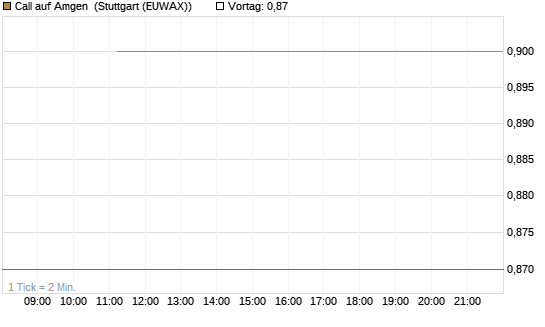 Call auf Amgen [J.P. Morgan Structured Products B.V.] Chart