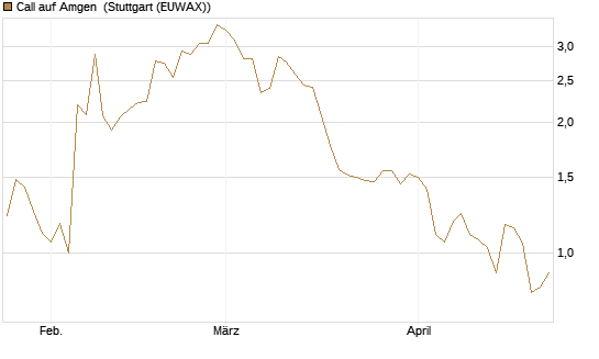 Call auf Amgen [J.P. Morgan Structured Products B.V.] Chart