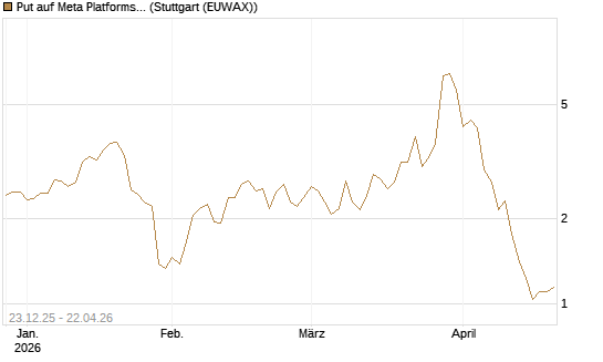 Put auf Meta Platforms [J.P. Morgan Structured Products B.V.] Chart