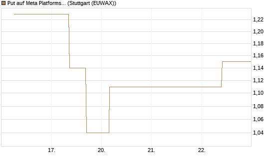 Put auf Meta Platforms [J.P. Morgan Structured Products B.V.] Chart