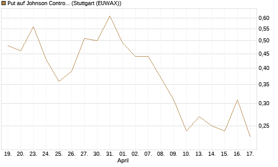 Put auf Johnson Controls Intl. [J.P. Morgan Structured Products B.V.] Chart
