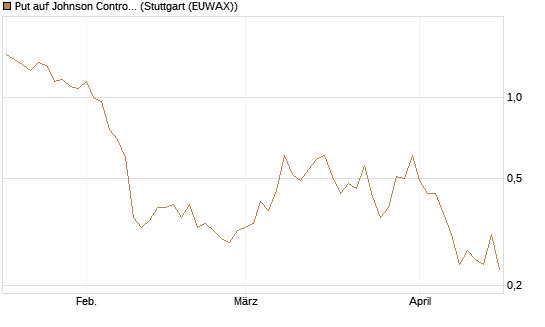 Put auf Johnson Controls Intl. [J.P. Morgan Structured Products B.V.] Chart