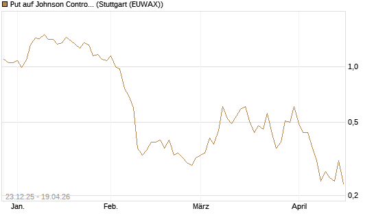 Put auf Johnson Controls Intl. [J.P. Morgan Structured Products B.V.] Chart