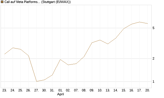 Call auf Meta Platforms [J.P. Morgan Structured Products B.V.] Chart