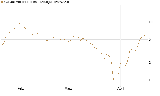 Call auf Meta Platforms [J.P. Morgan Structured Products B.V.] Chart