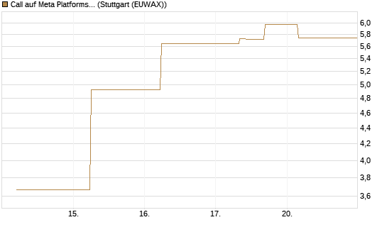 Call auf Meta Platforms [J.P. Morgan Structured Products B.V.] Chart
