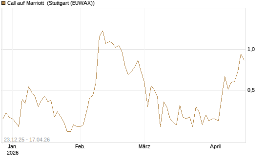 Call auf Marriott [J.P. Morgan Structured Products B.V.] Chart