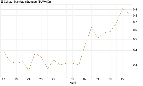 Call auf Marriott [J.P. Morgan Structured Products B.V.] Chart