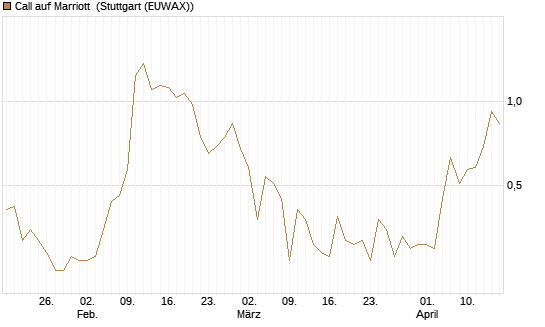 Call auf Marriott [J.P. Morgan Structured Products B.V.] Chart