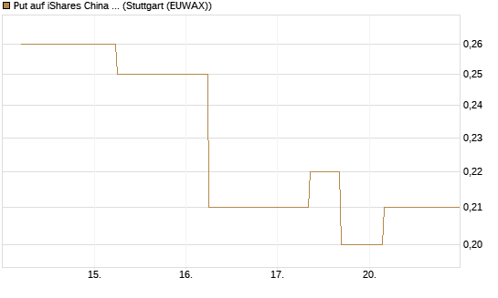 Put auf iShares China Large-Cap ETF [J.P. Morgan Structured Products B.V.] Chart