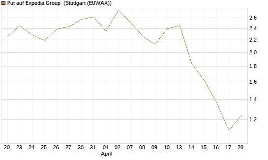Put auf Expedia Group [J.P. Morgan Structured Products B.V.] Chart