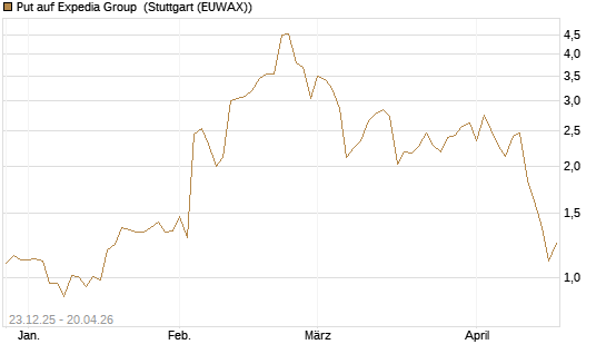 Put auf Expedia Group [J.P. Morgan Structured Products B.V.] Chart