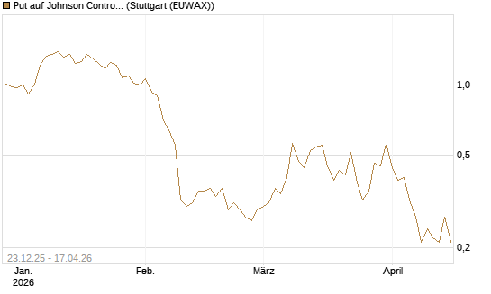 Put auf Johnson Controls Intl. [J.P. Morgan Structured Products B.V.] Chart