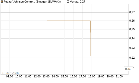 Put auf Johnson Controls Intl. [J.P. Morgan Structured Products B.V.] Chart