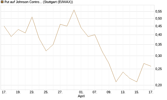 Put auf Johnson Controls Intl. [J.P. Morgan Structured Products B.V.] Chart