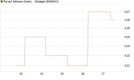 Put auf Johnson Controls Intl. [J.P. Morgan Structured Products B.V.] Chart